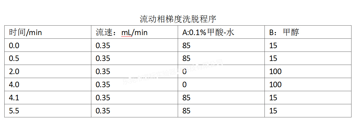 流動相梯度洗脫程序r.jpg
